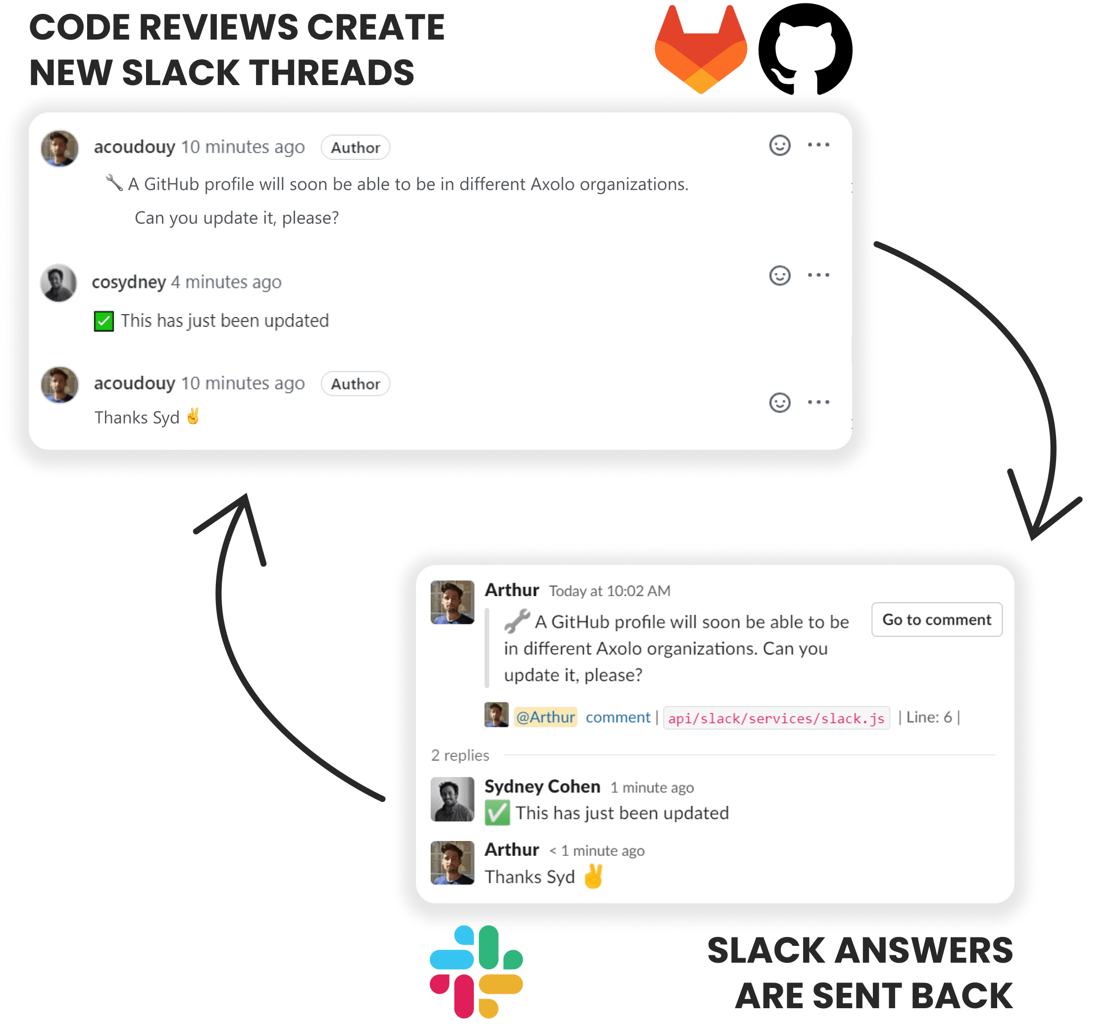 How Axolo shares threads between Slack and GitHub/GitLab