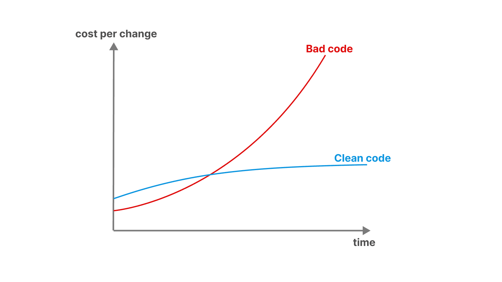 writing clean code helps maintainability