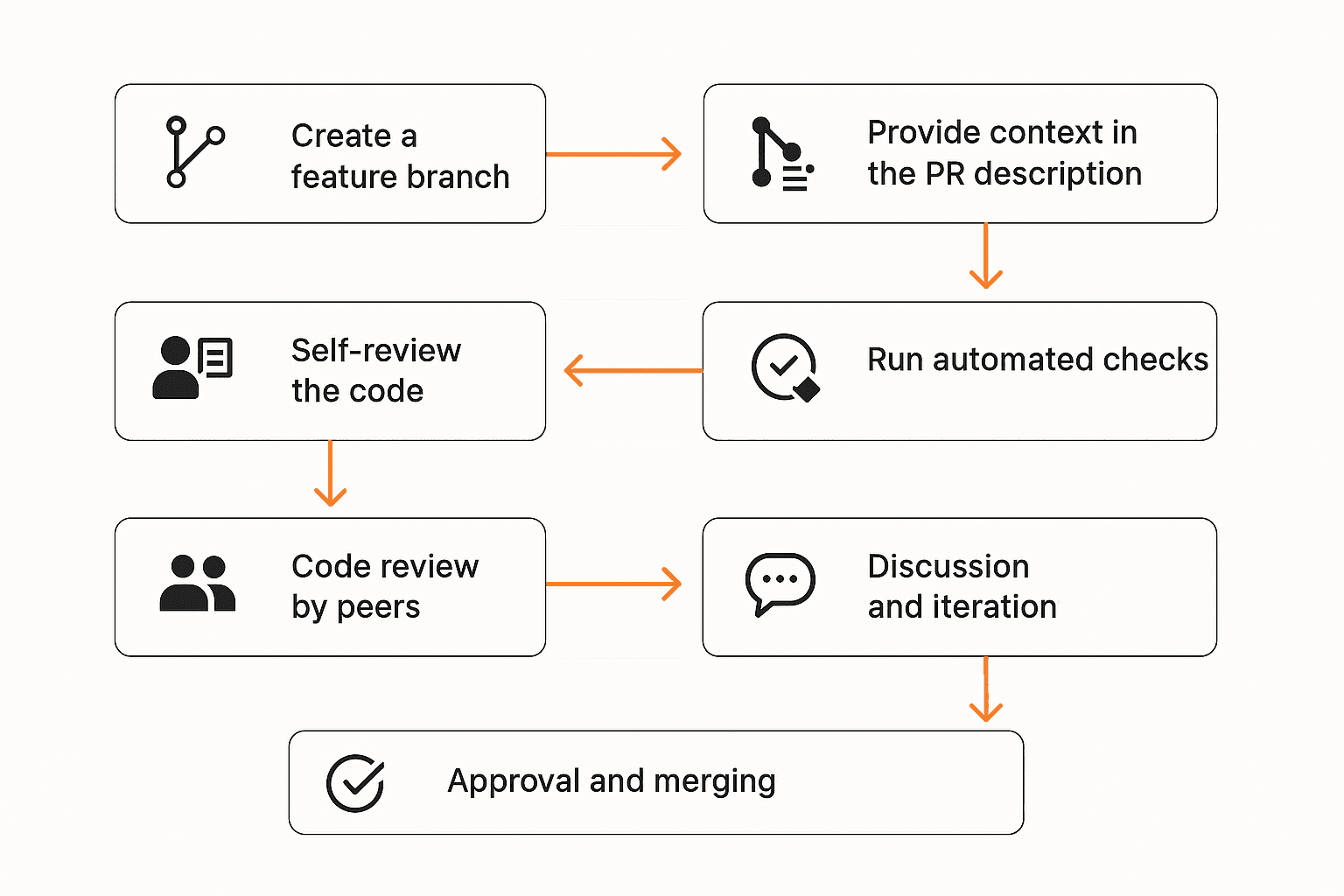 pull request flow