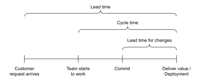 engineering metrics, lead time for changes, and cycle time