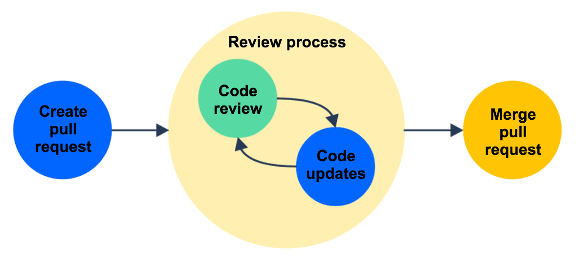 team performance metrics and code review metrics