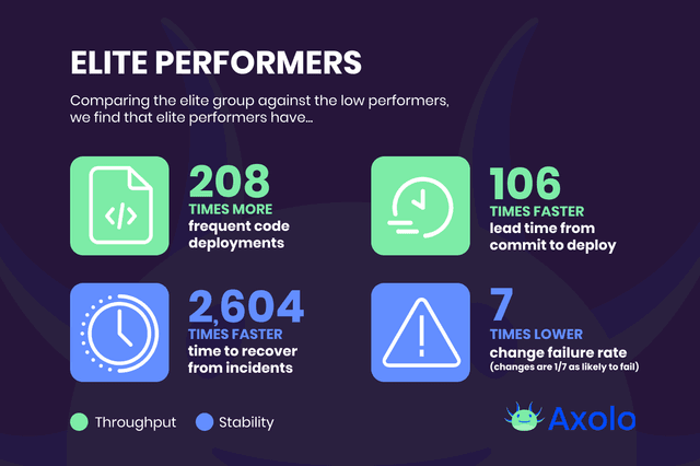 Comment implémenter les quatre principales métriques DevOps d'Accelerate en 2024