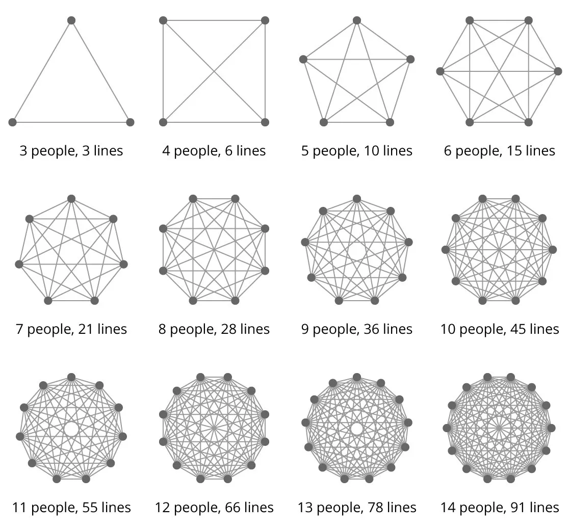 lines-of-communication-and-team-size