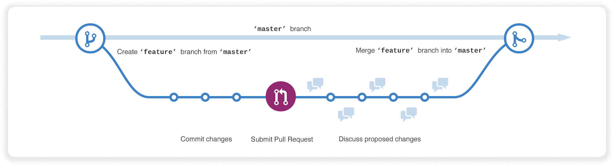 code review techniques