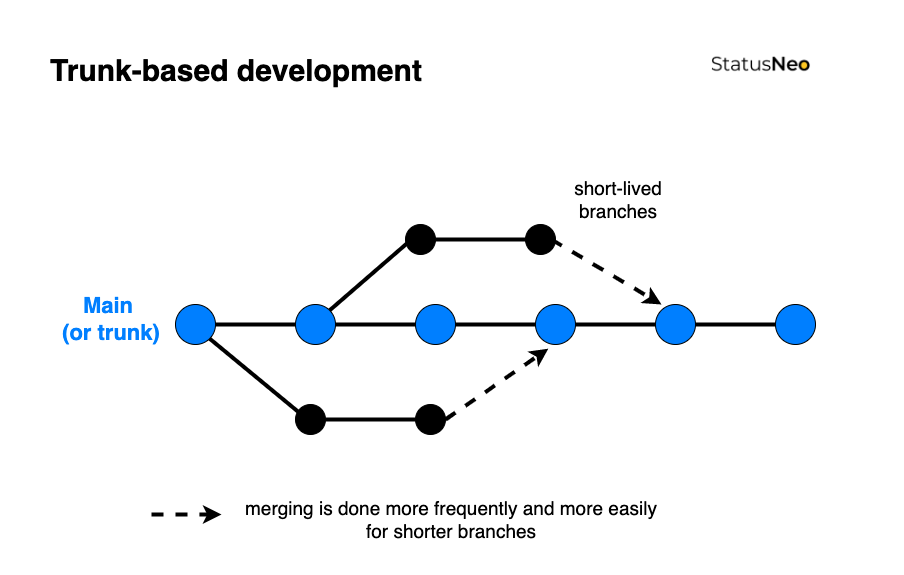 trunk base development approach