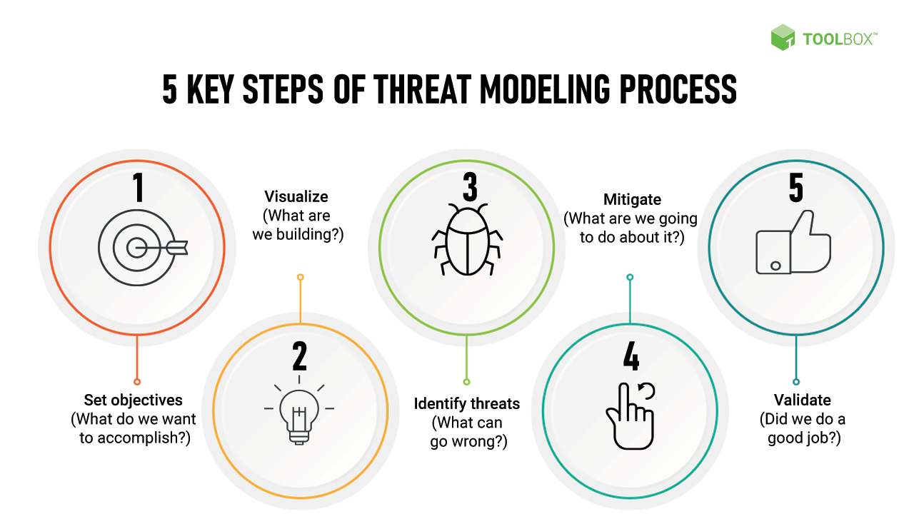 threat modeling
