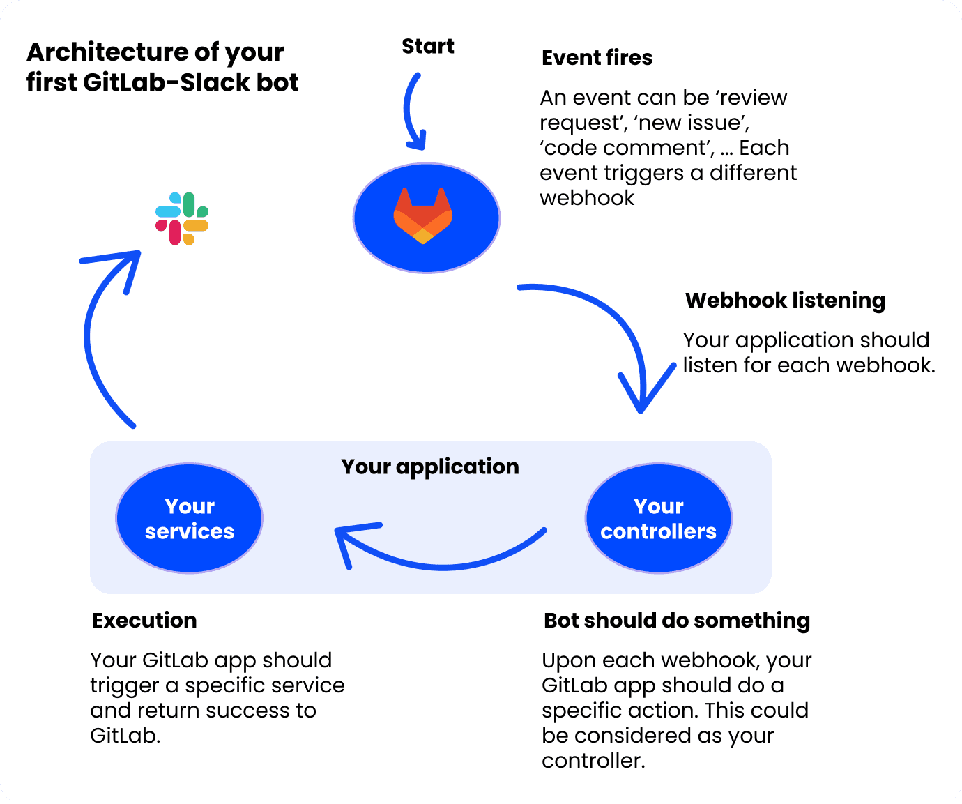 gitlab slack bot architecture